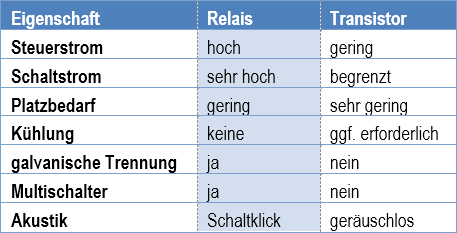 Tabelle Vergleich Relais / Transitor