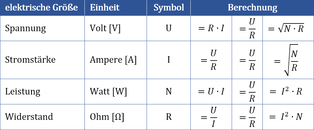 Tabelle elektrische Grundformeln