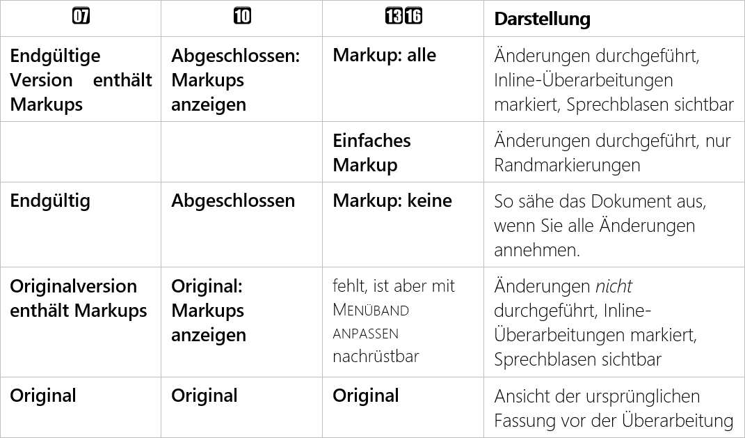 Tabelle der Markup-Arten